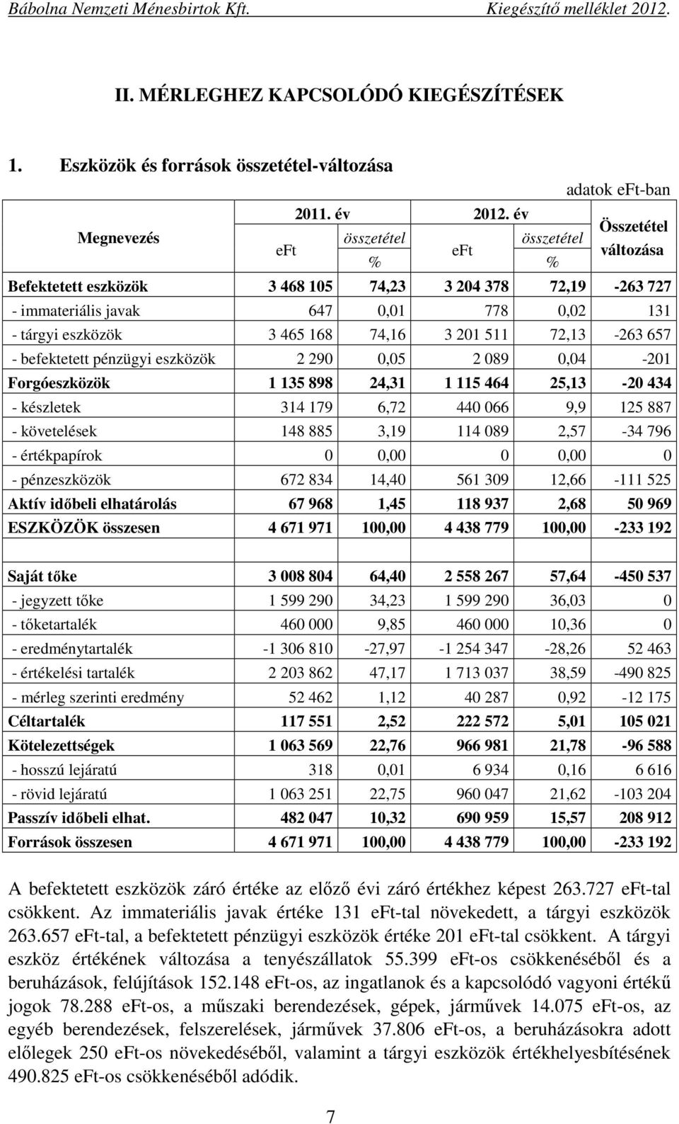 201 511 72,13-263 657 - befektetett pénzügyi eszközök 2 290 0,05 2 089 0,04-201 Forgóeszközök 1 135 898 24,31 1 115 464 25,13-20 434 - készletek 314 179 6,72 440 066 9,9 125 887 - követelések 148 885