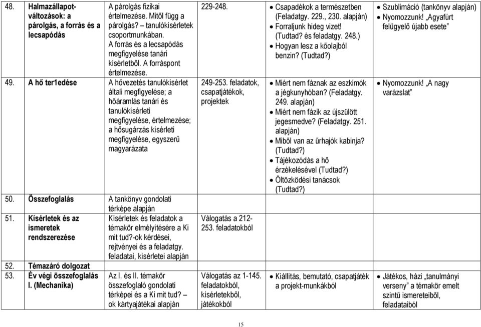 A hő ter1edése A hővezetés tanulókísérlet általi megfigyelése; a hőáramlás tanári és tanulókísérleti megfigyelése, értelmezése; a hősugárzás kísérleti megfigyelése, egyszerű magyarázata 50.