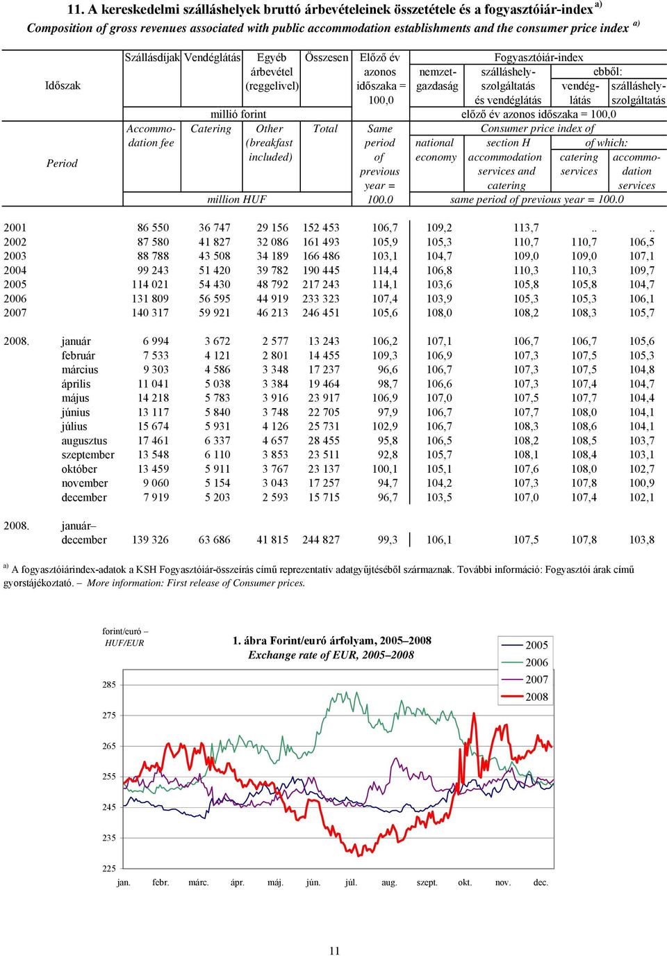 szálláshely- 100,0 és vendéglátás látás szolgáltatás millió forint előző év azonos időszaka = 100,0 Accommo- Catering Other Total Same Consumer price index of dation fee (breakfast period national