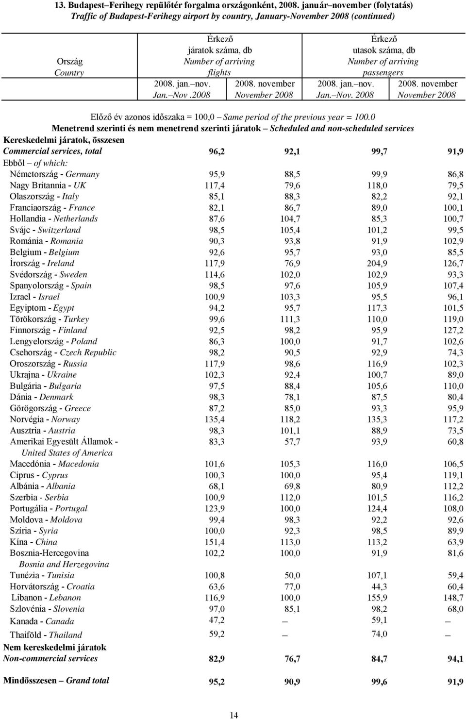 Number of arriving flights passengers 2008. nov. 2008. november 2008. nov. 2008. november Jan. Nov.2008 November 2008 Jan. Nov. 2008 November 2008 Előző év azonos időszaka = 100,0 Same period of the previous year = 100.