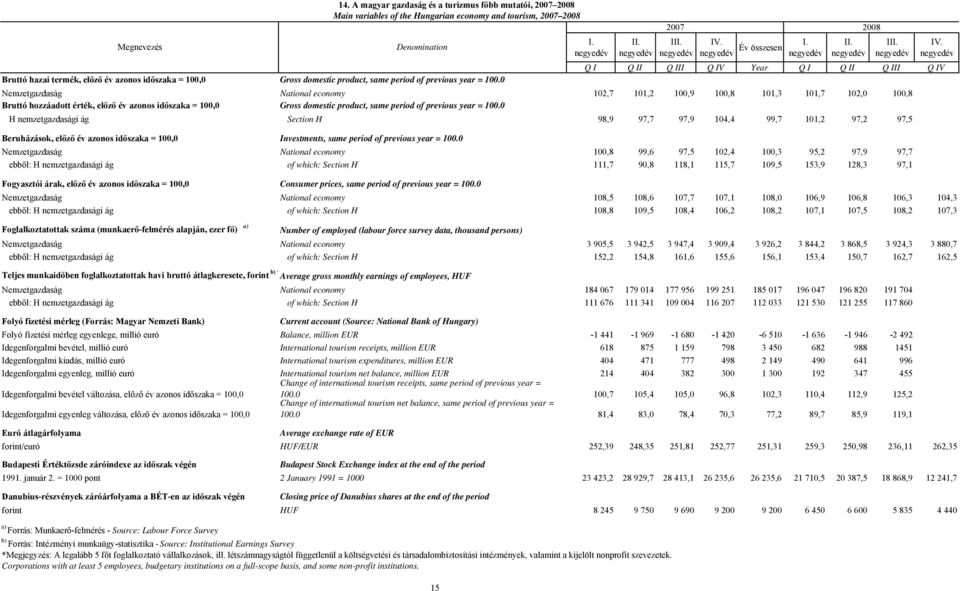 0 Nemzetgazdaság National economy 102,7 101,2 100,9 100,8 101,3 101,7 102,0 100,8 Bruttó hozzáadott érték, előző év azonos időszaka = 100,0 Gross domestic product, same period of previous year = 100.