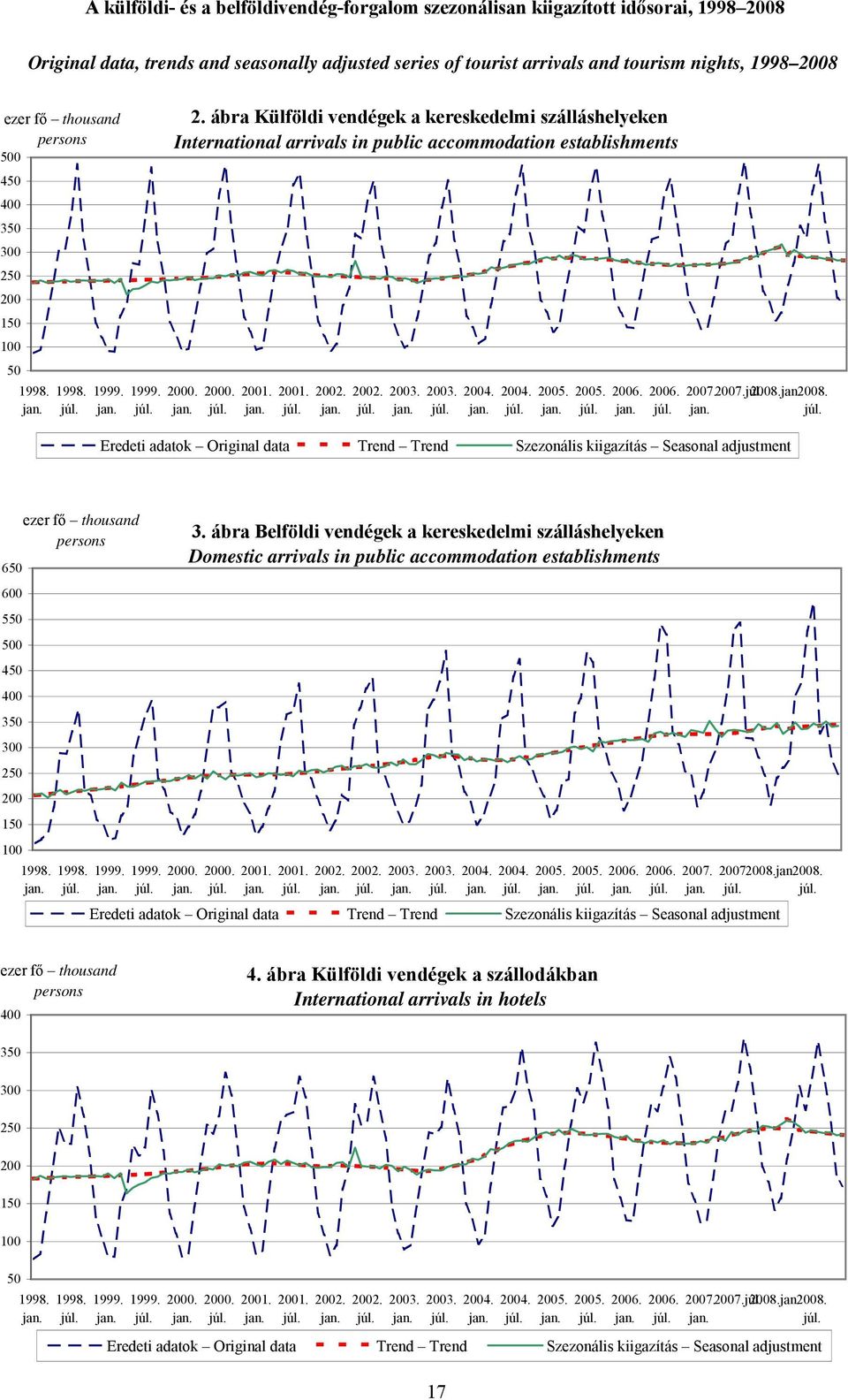 2008. Eredeti adatok Original data Trend Trend Szezonális kiigazítás Seasonal adjustment 650 600 550 500 450 400 350 300 250 200 150 100 ezer fő thousand persons 3.