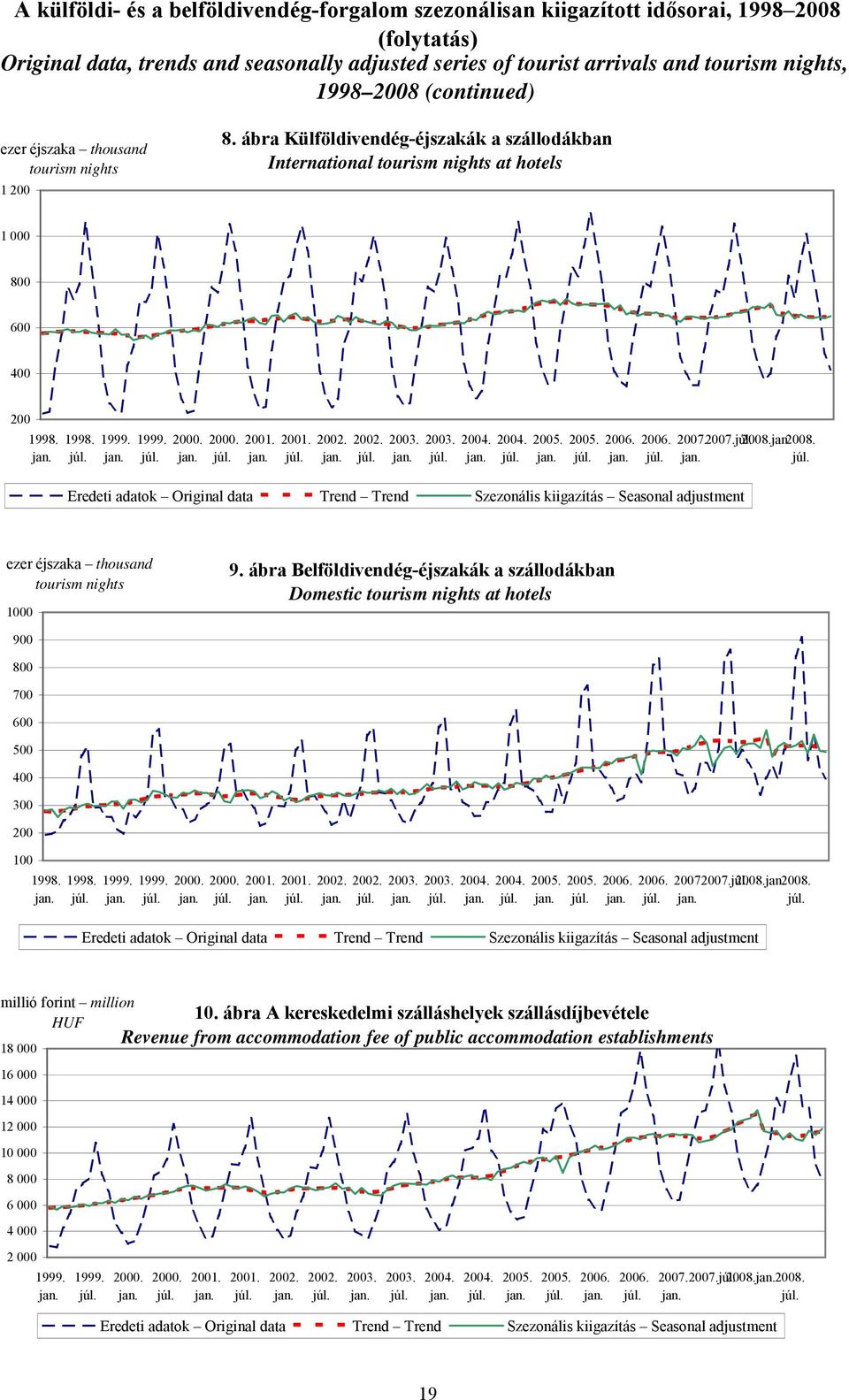 ábra Külföldivendég-éjszakák a szállodákban International tourism nights at hotels 1 000 800 600 400 200 Eredeti adatok Original data Trend Trend Szezonális kiigazítás Seasonal adjustment 2007. 2007. 2008.