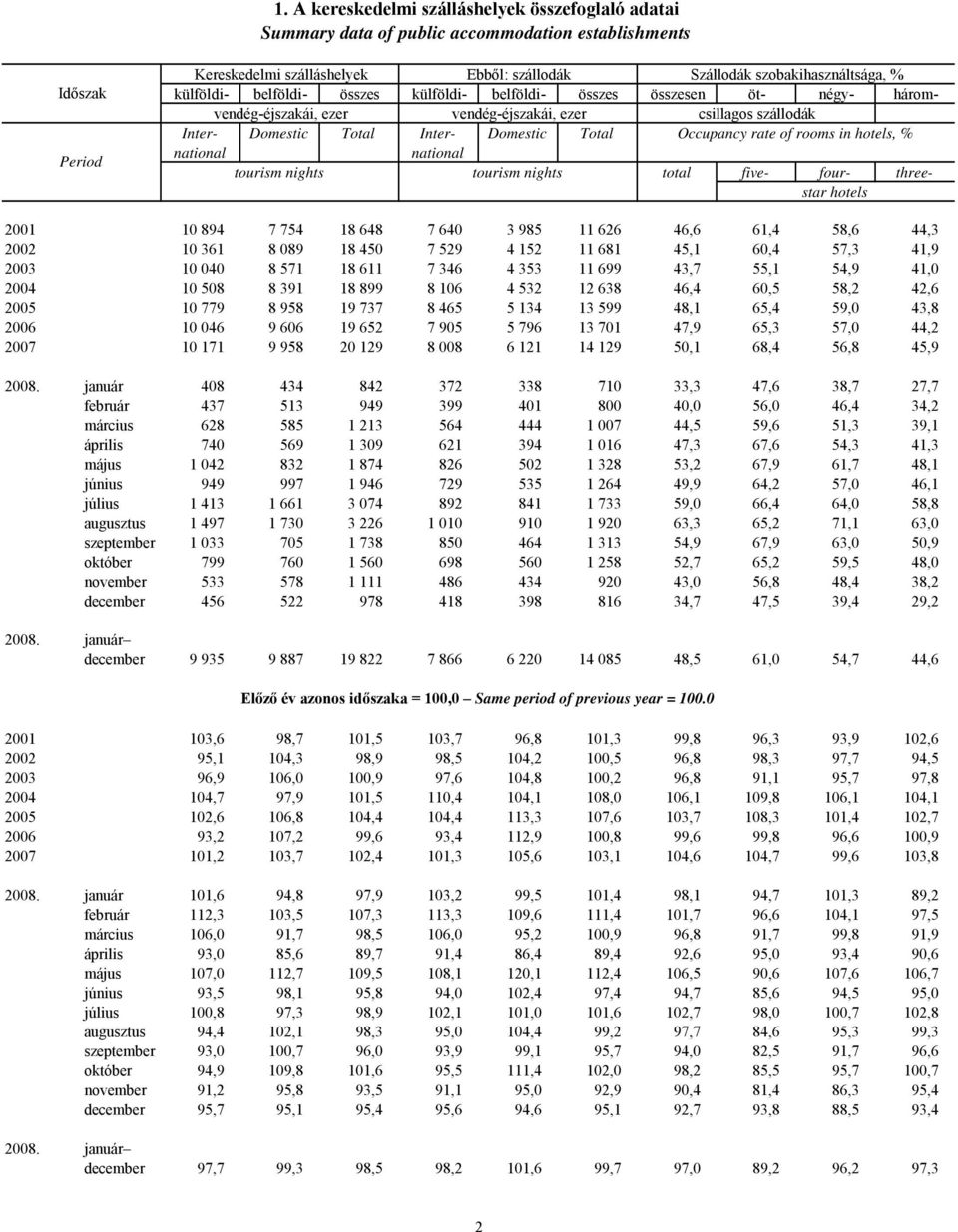 Occupancy rate of rooms in hotels, % tourism nights tourism nights total five- four- threestar hotels 2001 10 894 7 754 18 648 7 640 3 985 11 626 46,6 61,4 58,6 44,3 2002 10 361 8 089 18 450 7 529 4