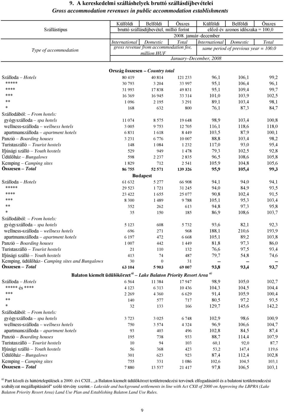 január december International Domestic Total International Domestic Total gross revenue from accommodation fee, Type of accommodation same period of previous year = 100.