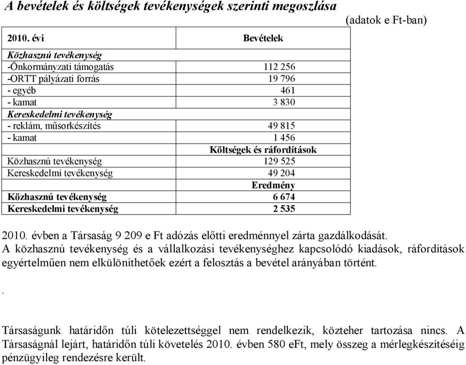 Költségek és ráfordítások Közhasznú tevékenység 129 525 Kereskedelmi tevékenység 49 204 Eredmény Közhasznú tevékenység 6 674 Kereskedelmi tevékenység 2 535 (adatok e Ft-ban) 2010.