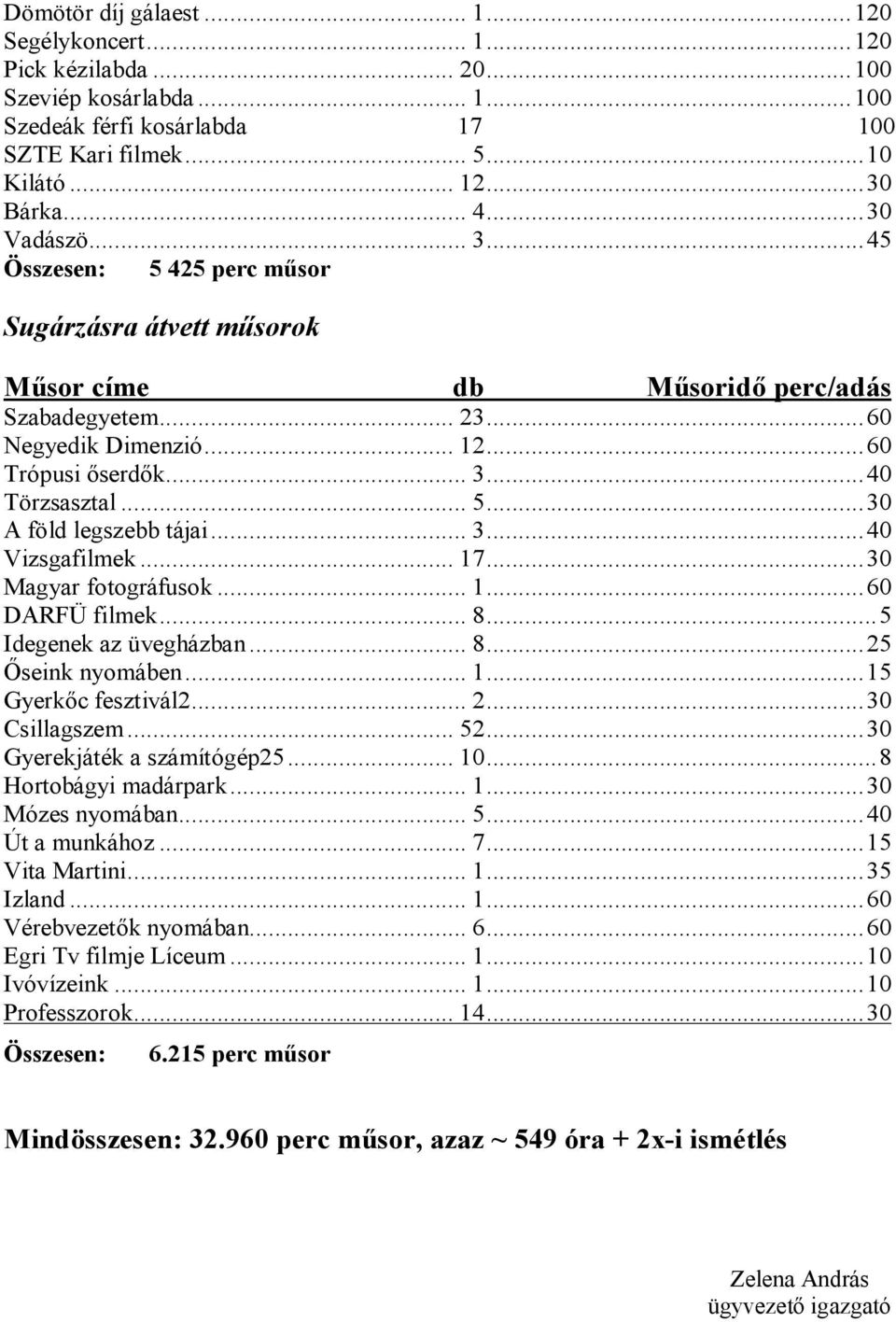 .. 5...30 A föld legszebb tájai... 3...40 Vizsgafilmek... 17...30 Magyar fotográfusok... 1...60 DARFÜ filmek... 8...5 Idegenek az üvegházban... 8...25 Őseink nyomáben... 1...15 Gyerkőc fesztivál2... 2.