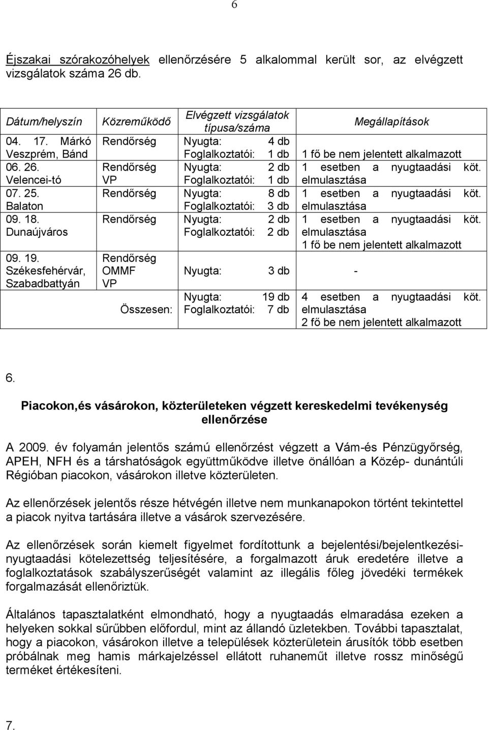 Székesfehérvár, Szabadbattyán Közreműködő Elvégzett vizsgálatok típusa/száma Megállapítások Rendőrség Nyugta: 4 db Foglalkoztatói: 1 db 1 fő be nem jelentett alkalmazott Rendőrség Nyugta: 2 db 1