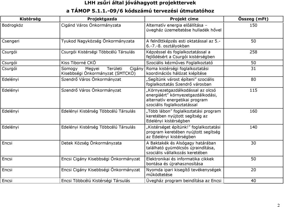 Megyei Területi Cigány Kisebbségi (SMTCKÖ) Roma kistérségi foglalkoztatási koordinációs hálózat kiépítése Edelényi Szendrő Város Segítünk várost építeni szociális foglalkoztatás Szendrő városban