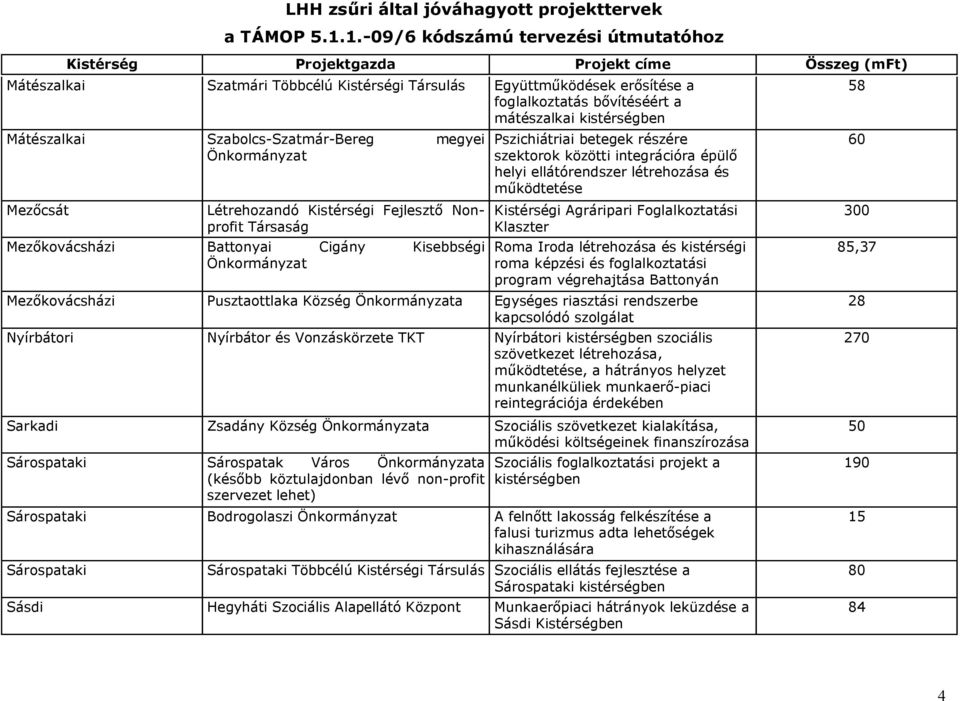 Kistérségi Agráripari Foglalkoztatási Klaszter Roma Iroda létrehozása és kistérségi roma képzési és foglalkoztatási program végrehajtása Battonyán Mezőkovácsházi Pusztaottlaka Község a Egységes