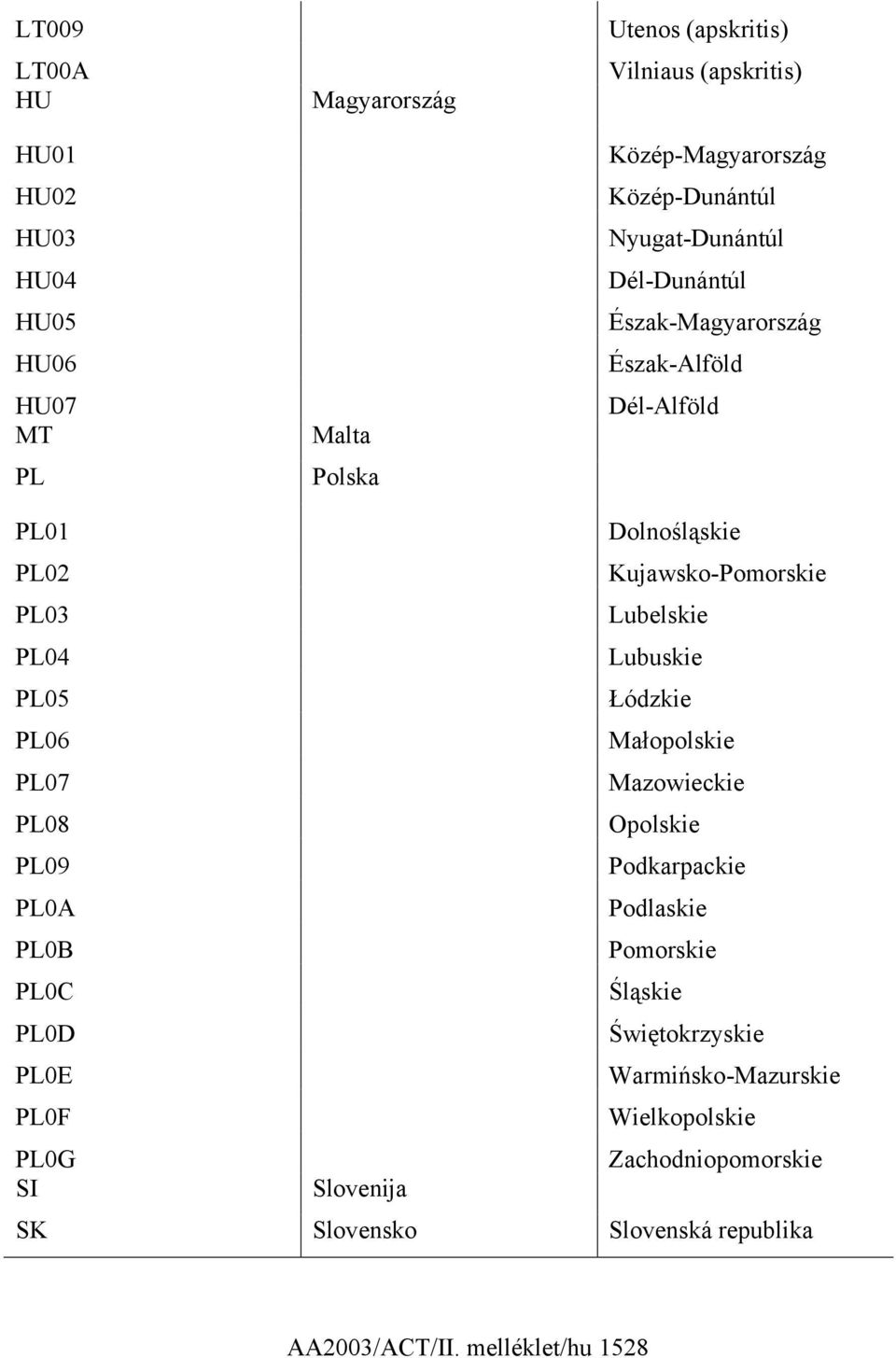 PL04 Lubuskie PL05 Łódzkie PL06 Małopolskie PL07 Mazowieckie PL08 Opolskie PL09 Podkarpackie PL0A Podlaskie PL0B Pomorskie PL0C Śląskie PL0D