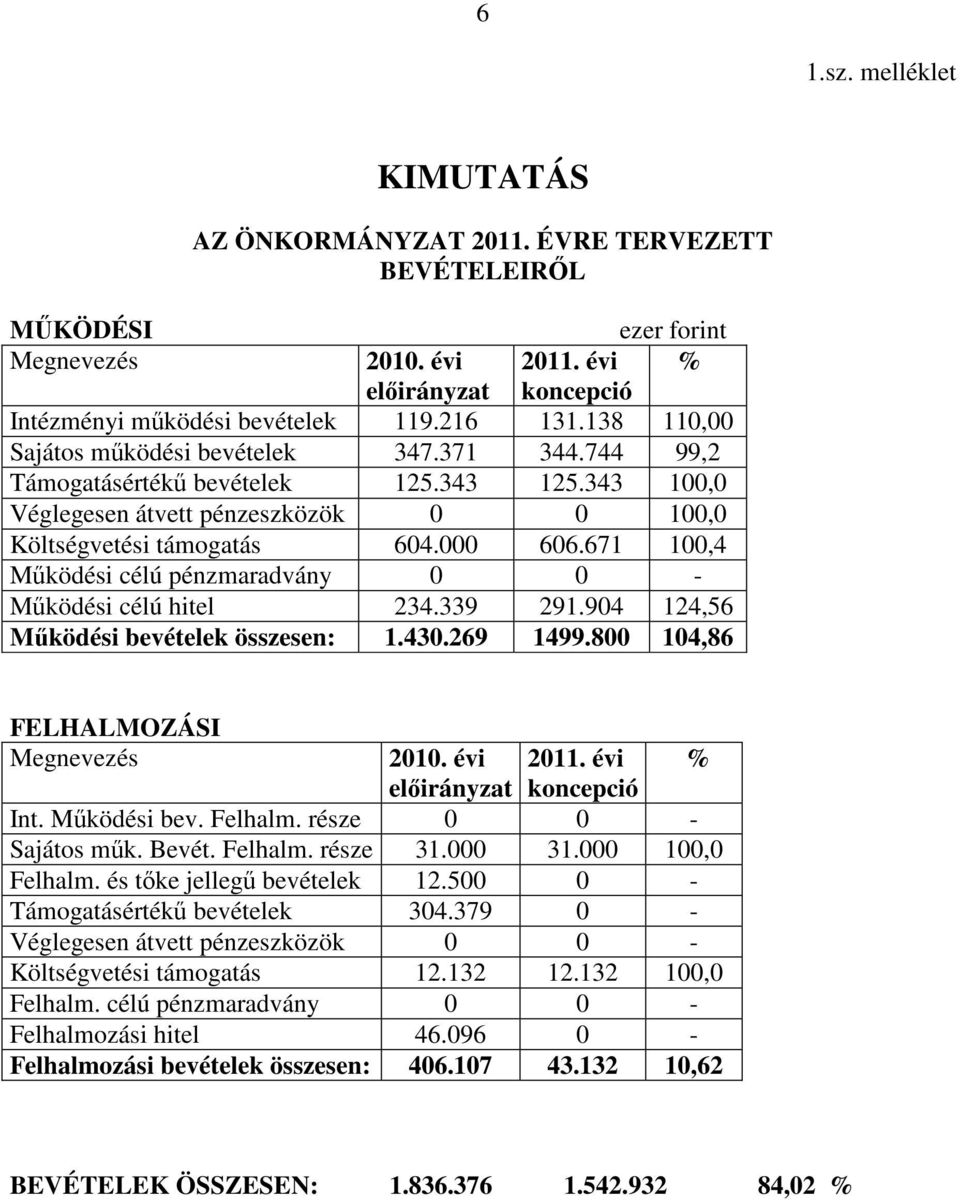 671 100,4 Mőködési célú pénzmaradvány 0 0 - Mőködési célú hitel 234.339 291.904 124,56 Mőködési bevételek összesen: 1.430.269 1499.800 104,86 FELHALMOZÁSI Int. Mőködési bev. Felhalm.