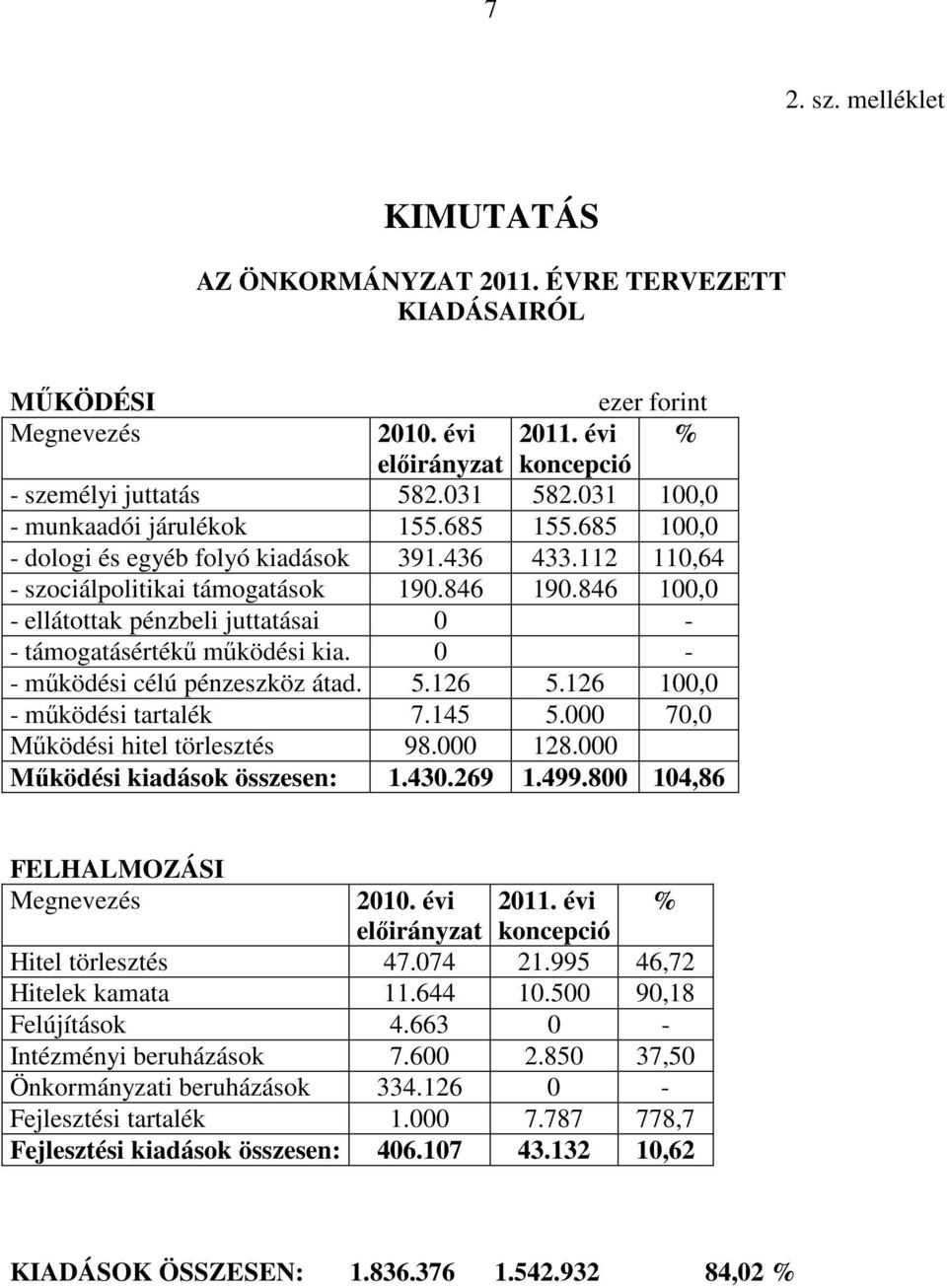 0 - - mőködési célú pénzeszköz átad. 5.126 5.126 100,0 - mőködési tartalék 7.145 5.000 70,0 Mőködési hitel törlesztés 98.000 128.000 Mőködési kiadások összesen: 1.430.269 1.499.