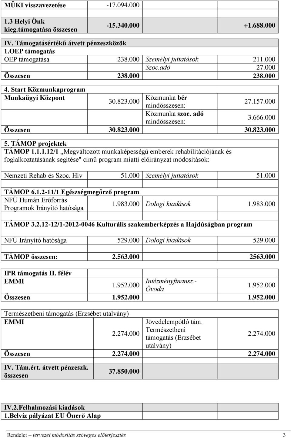 823.000 5. TÁMOP projektek TÁMOP 1.1.1.12/1 Megváltozott munkaképességű emberek rehabilitációjának és foglalkoztatásának segítése" című program miatti előirányzat módosítások: Nemzeti Rehab és Szoc.