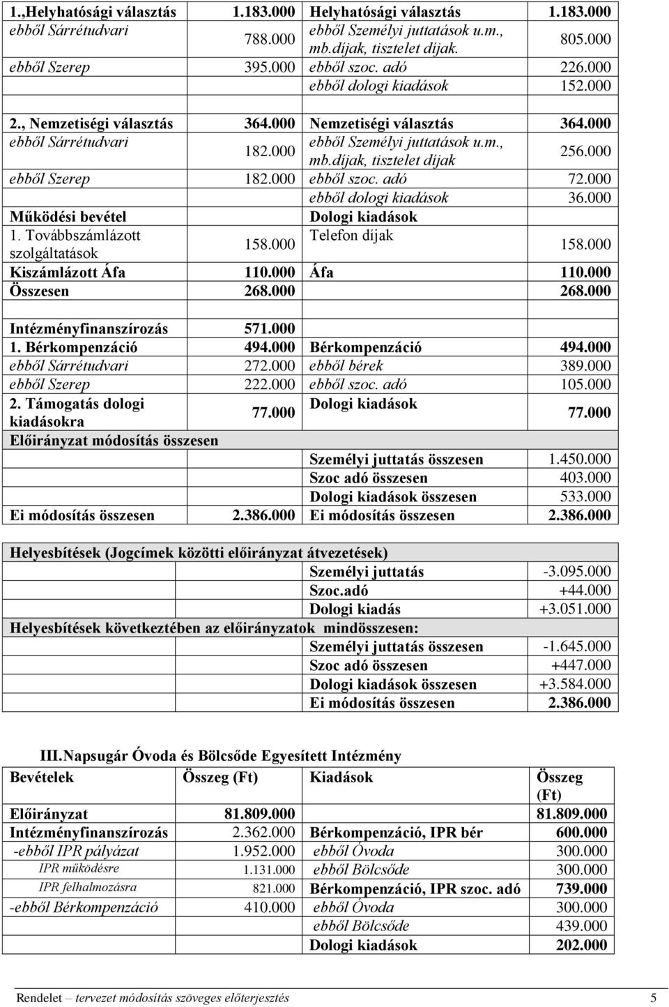 000 ebből Szerep 182.000 ebből szoc. adó 72.000 ebből dologi kiadások 36.000 Működési bevétel Dologi kiadások 1. Továbbszámlázott Telefon díjak 158.000 szolgáltatások 158.000 Kiszámlázott Áfa 110.