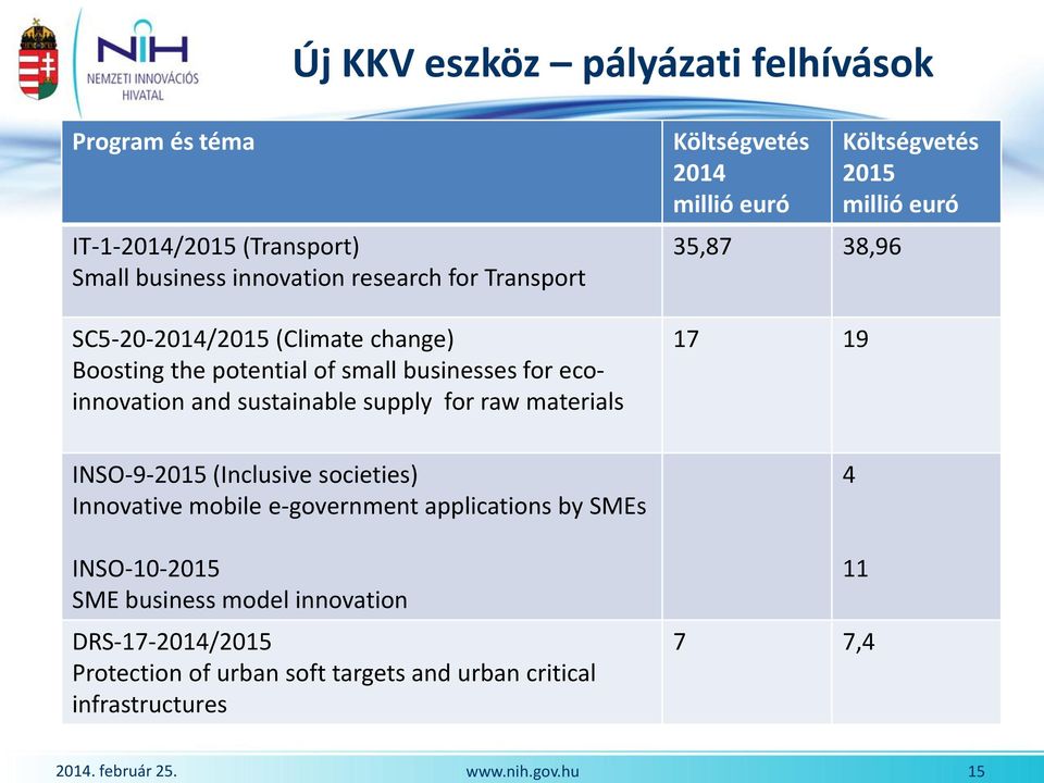 Költségvetés 2014 millió euró 35,87 38,96 17 19 Költségvetés 2015 millió euró INSO-9-2015 (Inclusive societies) Innovative mobile