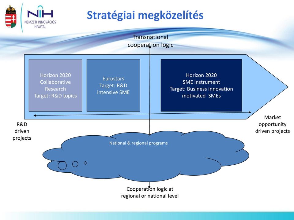 instrument Target: Business innovation motivated SMEs R&D driven projects National &