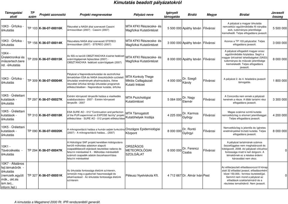 Teljes 5 5 1K3 - Őrfizika - 156 K-36-7-14K Részvétela NASA által szervezett STEREO őrmisszióban (27) - STEREO (27) MTA KFKI Részecske- és Magfizikai 3 Apáthy István Azonos a 13 pályázattal.