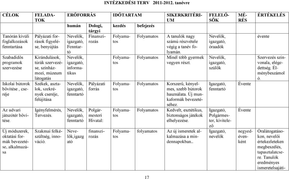 források figyelése, benyújtás Kirándulások, túrák szervezése, színházmozi, múzeum látogatás Székek, asztalok, szekrények cseréje, felújítása Igényfelmérés, Tervezés.