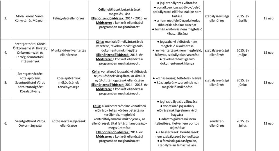 többletkiadásokat okozhat humán erőforrás nem megfelelő kihasználtsága szabályszerűségi ellenőrzés 2015. év április 15 nap 4.