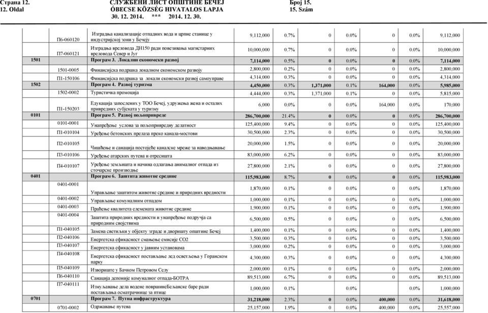 0% 9,112,000 Изградња вреловода ДН150 ради повезивања магистарних П7-060121 вреловода Север и Југ 10,000,000 0.7% 0 0.0% 0 0.0% 10,000,000 1501 Програм 3. Локални економски развој 7,114,000 0.5% 0 0.