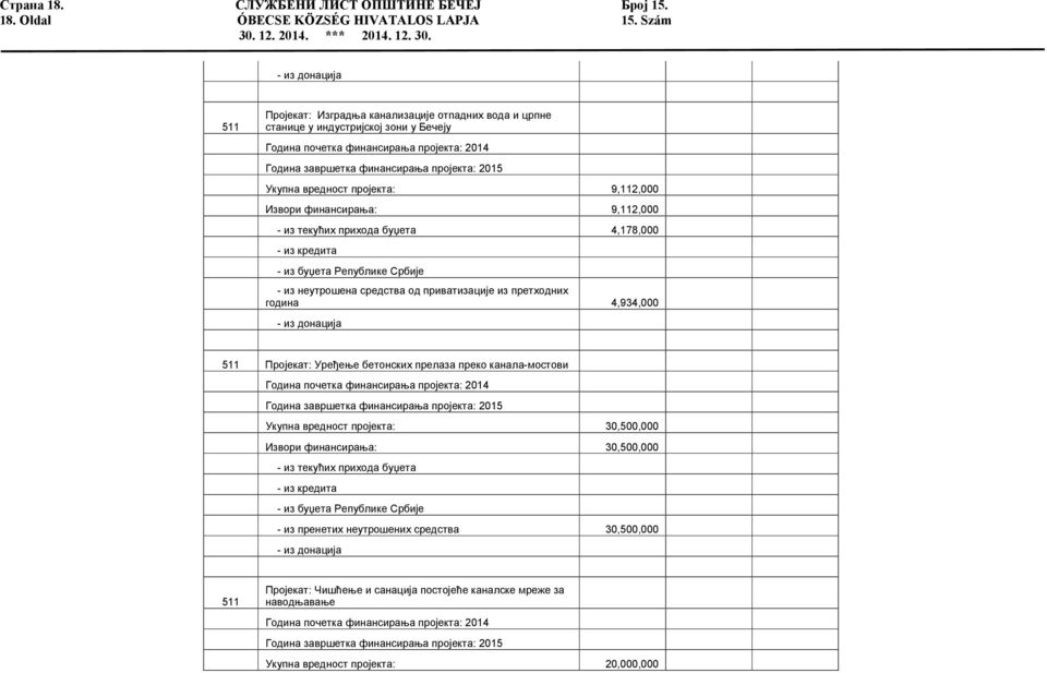 2015 Укупна вредност пројекта: 9,112,000 Извори финансирања: 9,112,000 - из текућих прихода буџета 4,178,000 - из кредита - из буџета Републике Србије - из неутрошена средства од приватизације из