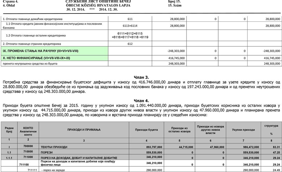 Отплата главнице страним кредиторима 612 IX. ПРОМЕНА СТАЊА НА РАЧУНУ (III+VI+VII-VIII) -248,303,000 0 0-248,303,000 X.