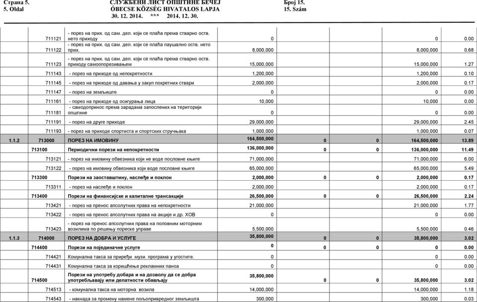 приходу самоопорезивањем 15,000,000 15,000,000 1.27 711143 - порез на приходе од непокретности 1,200,000 1,200,000 0.