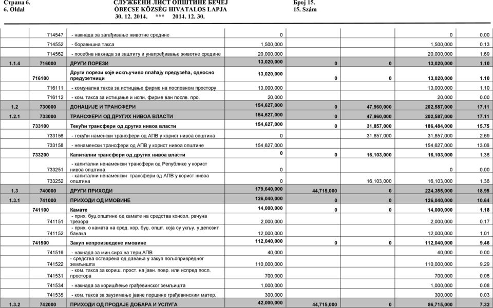 10 716100 Други порези које искључиво плаћају предузећа, односно предузетници 13,020,000 0 0 13,020,000 1.10 716111 - комунална такса за истицање фирме на пословном простору 13,000,000 13,000,000 1.