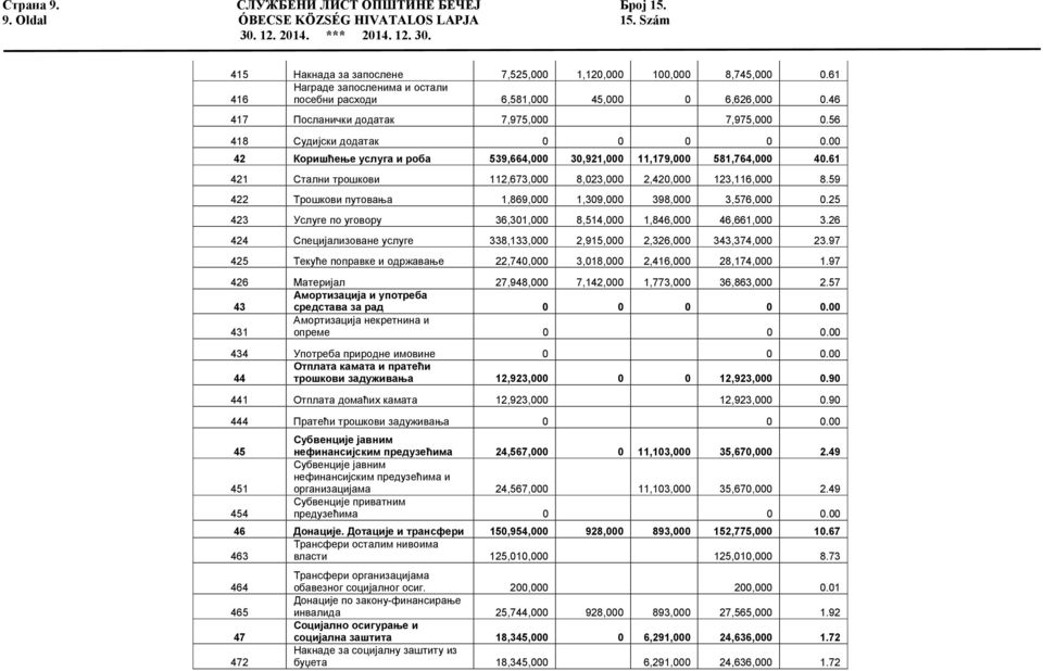 00 42 Коришћење услуга и роба 539,664,000 30,921,000 11,179,000 581,764,000 40.61 421 Стални трошкови 112,673,000 8,023,000 2,420,000 123,116,000 8.