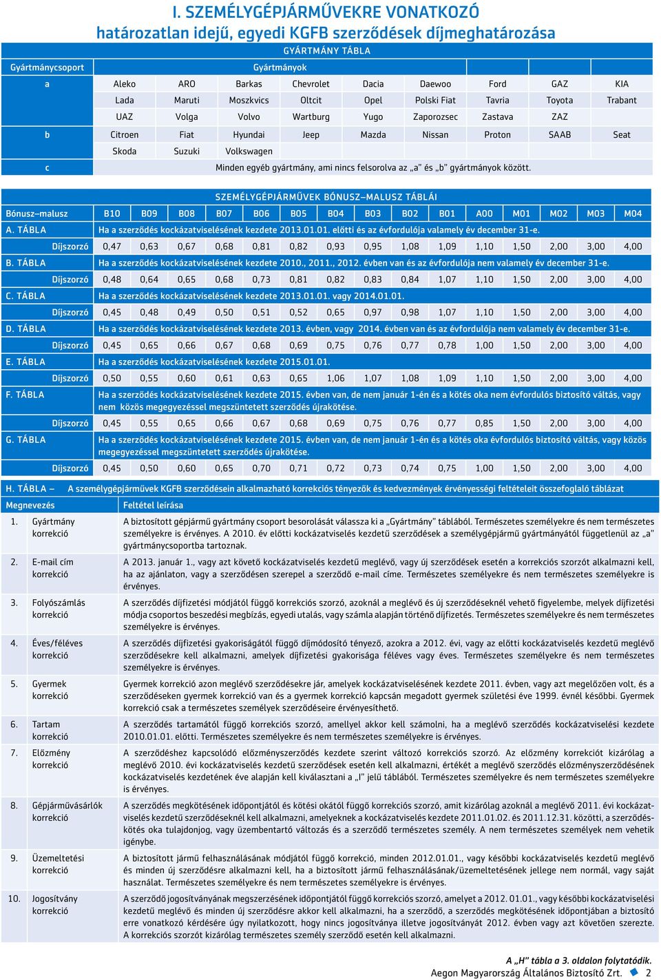 Minden egyéb gyártmány, ami nincs felsorolva az a és b gyártmányok között. SZEMÉLYGÉPJÁRMŰVEK BÓNUSZ MALUSZ TÁBLÁI Bónusz malusz B10 B09 B08 B07 B06 B05 B04 B03 B02 B01 A00 M01 M02 M03 M04 A.