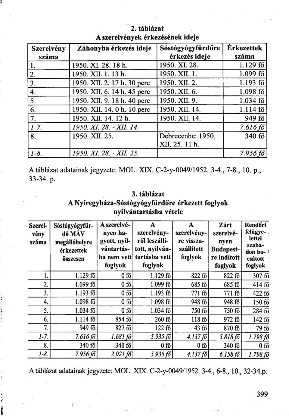 14. 12 h. 1950. XII. 14. 949 fő 1-7. 1950. XI. 28. -XII. 14. 7.616/Ő 8. 1950. Xn. 25. Debrecenbe: 1950. 340 fő XII. 25. 11 h. 1-8. 1950. XI. 28. -XII. 25. 7.956/Ő Atáblázat adatainak jegyzete: MOL.