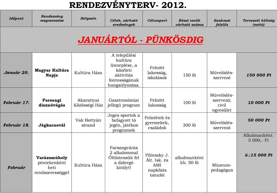 Magyar Kultúra Napja A települési kultúra ünneplése, a közéleti aktivitás fontosságának hangsúlyozása. lakosság, iskolások 150 fő 150 00 Február 17. Február 18.