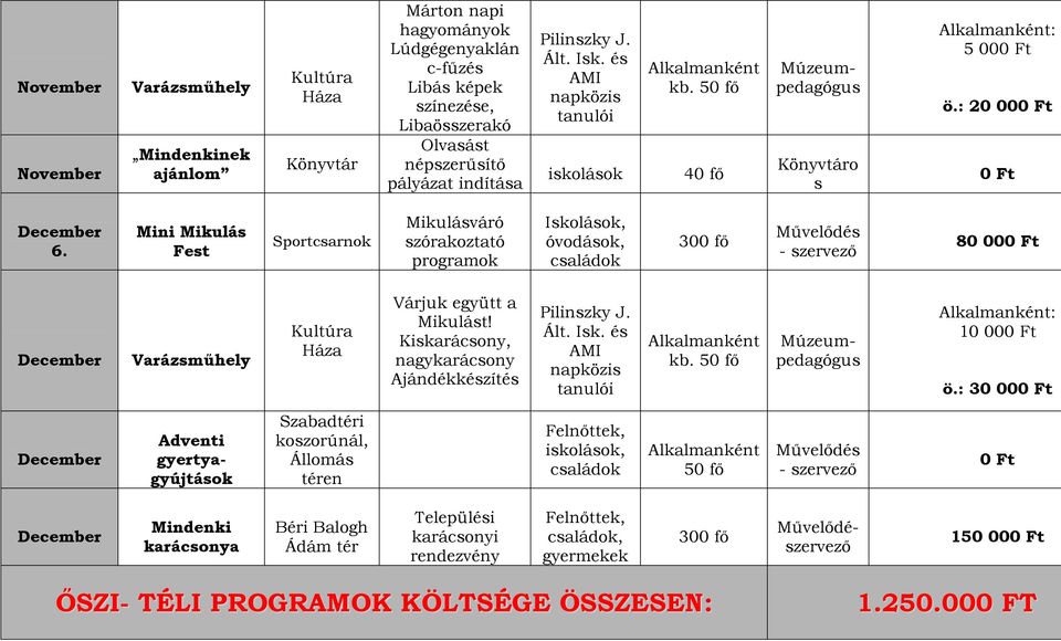 Mini Mikulás Fest Sportcsarnok Mikulásváró szórakoztató Iskolások, óvodások, családok 300 fő - szervező 80 00 December Varázsműhely Kultúra Háza Várjuk együtt a Mikulást!