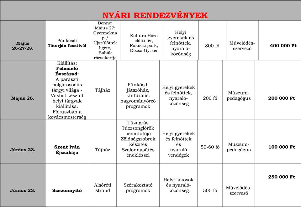 tér Pünkösdi játszóház, kulturális, hagyományőrző Tűzugrás Tűzzsonglőrök bemutatója Zöldségszobrok készítés Szalonnasütés énekléssel Helyi gyerekek és felnőttek és nyaraló vendégek 800 fő