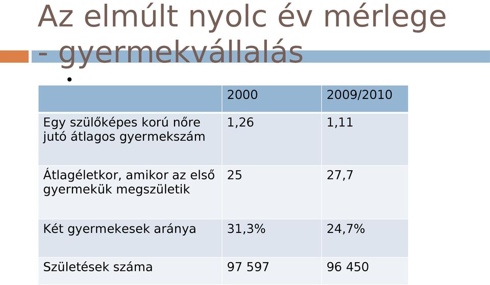 Átlagéletkor, amikor az első gyermekük megszületik 25 27,7