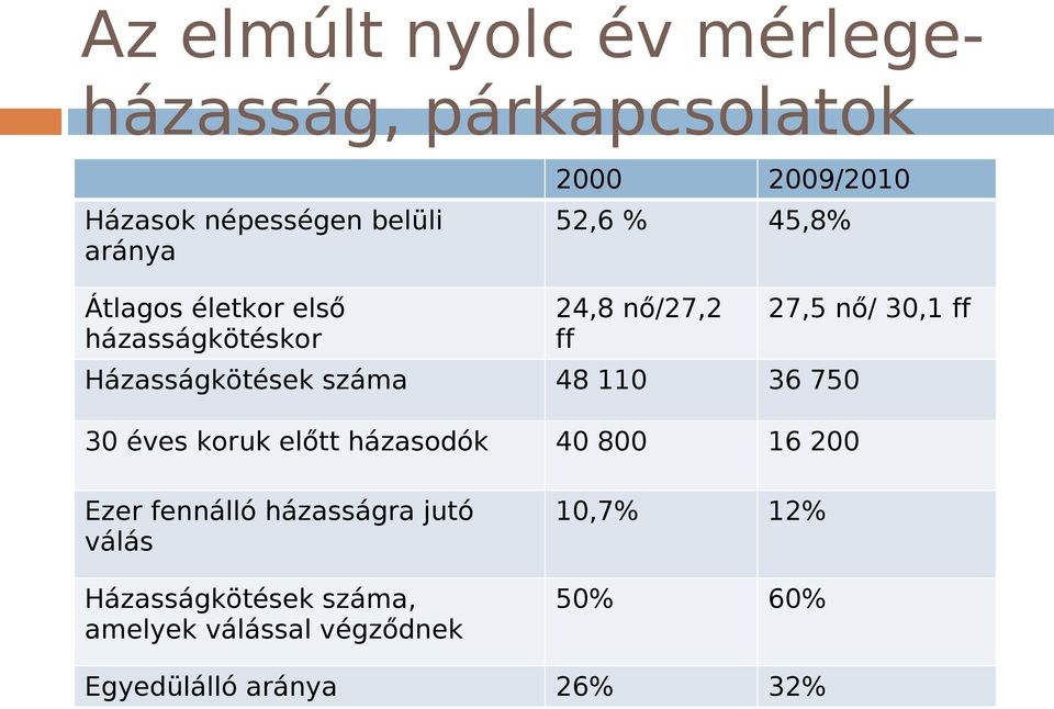 48 110 36 750 30 éves koruk előtt házasodók 40 800 16 200 27,5 nő/ 30,1 ff Ezer fennálló