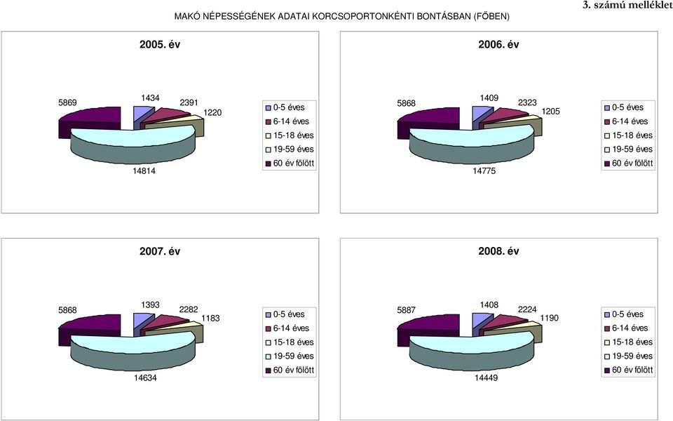 éves 19-59 éves 14814 60 év fölött 14775 60 év fölött 2007. év 2008.