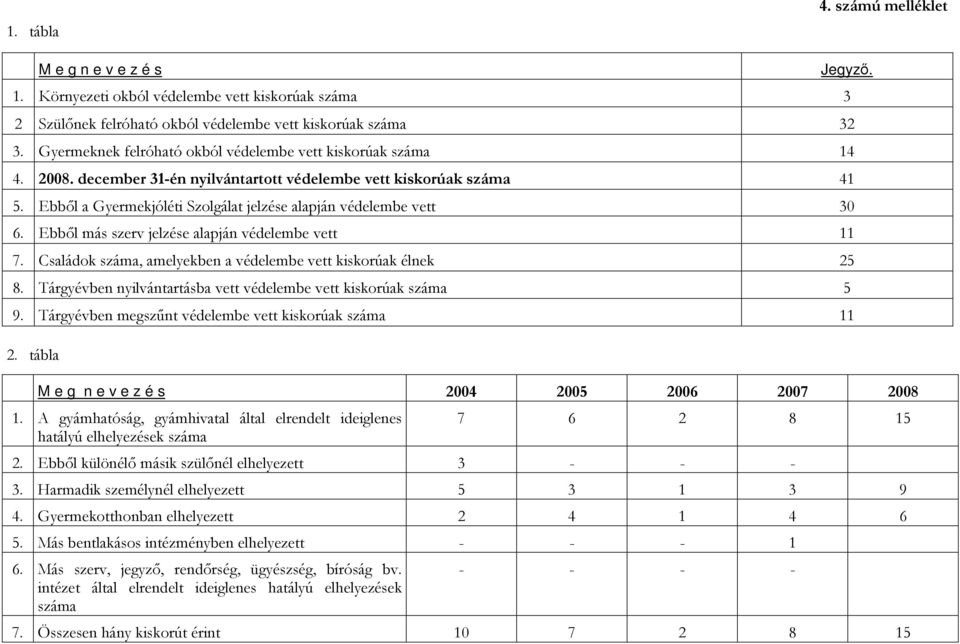 Ebbıl a Gyermekjóléti Szolgálat jelzése alapján védelembe vett 30 6. Ebbıl más szerv jelzése alapján védelembe vett 11 7. Családok száma, amelyekben a védelembe vett kiskorúak élnek 25 8.