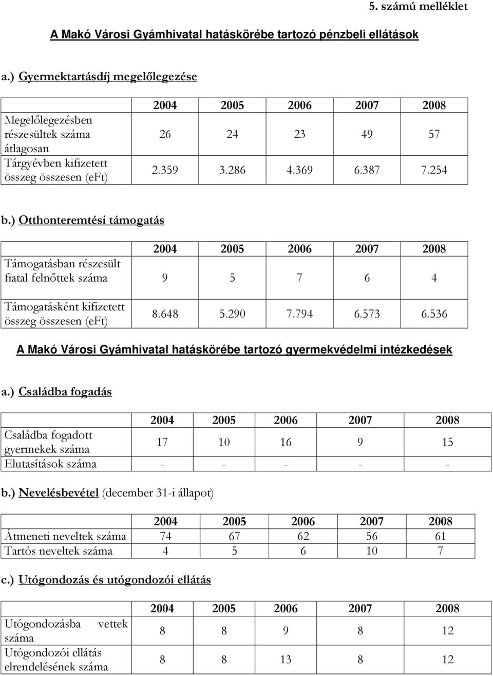 ) Otthonteremtési támogatás 2004 2005 2006 2007 2008 Támogatásban részesült fiatal felnıttek száma 9 5 7 6 4 Támogatásként kifizetett összeg összesen (eft) 8.648 5.290 7.794 6.573 6.