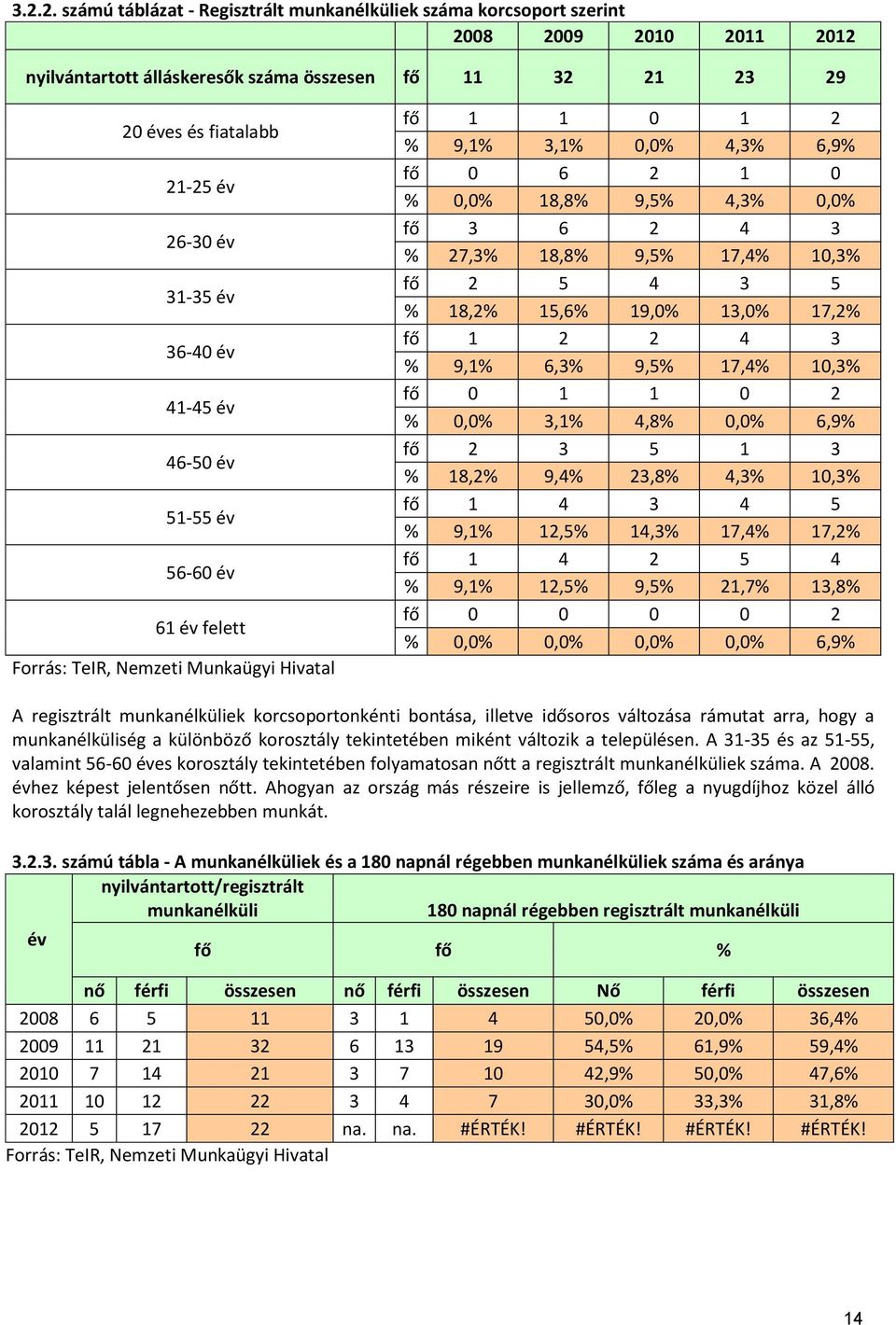 4 3 5 % 18,2% 15,6% 19,0% 13,0% 17,2% fő 1 2 2 4 3 % 9,1% 6,3% 9,5% 17,4% 10,3% fő 0 1 1 0 2 % 0,0% 3,1% 4,8% 0,0% 6,9% fő 2 3 5 1 3 % 18,2% 9,4% 23,8% 4,3% 10,3% fő 1 4 3 4 5 % 9,1% 12,5% 14,3%