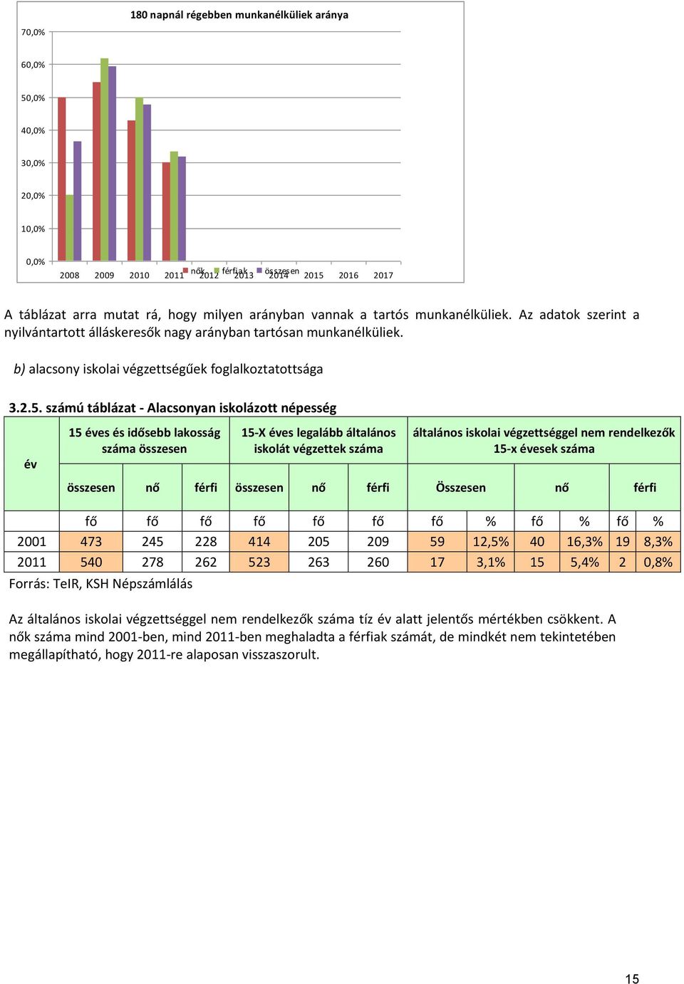 számú táblázat - Alacsonyan iskolázott népesség 15 es és idősebb lakosság összesen 15-X es legalább általános iskolát végzettek általános iskolai végzettséggel nem rendelkezők 15-x esek összesen nő