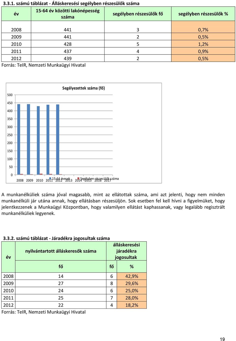 2 0,5% Forrás: TeIR, Nemzeti Munkaügyi Hivatal 500 Segélyezettek (fő) 450 400 350 300 250 200 150 100 50 0 2008 2009 2010 2011 15-64 2012 esek 2013 2014 Segélyben 2015 2016 részesülők 2017 A