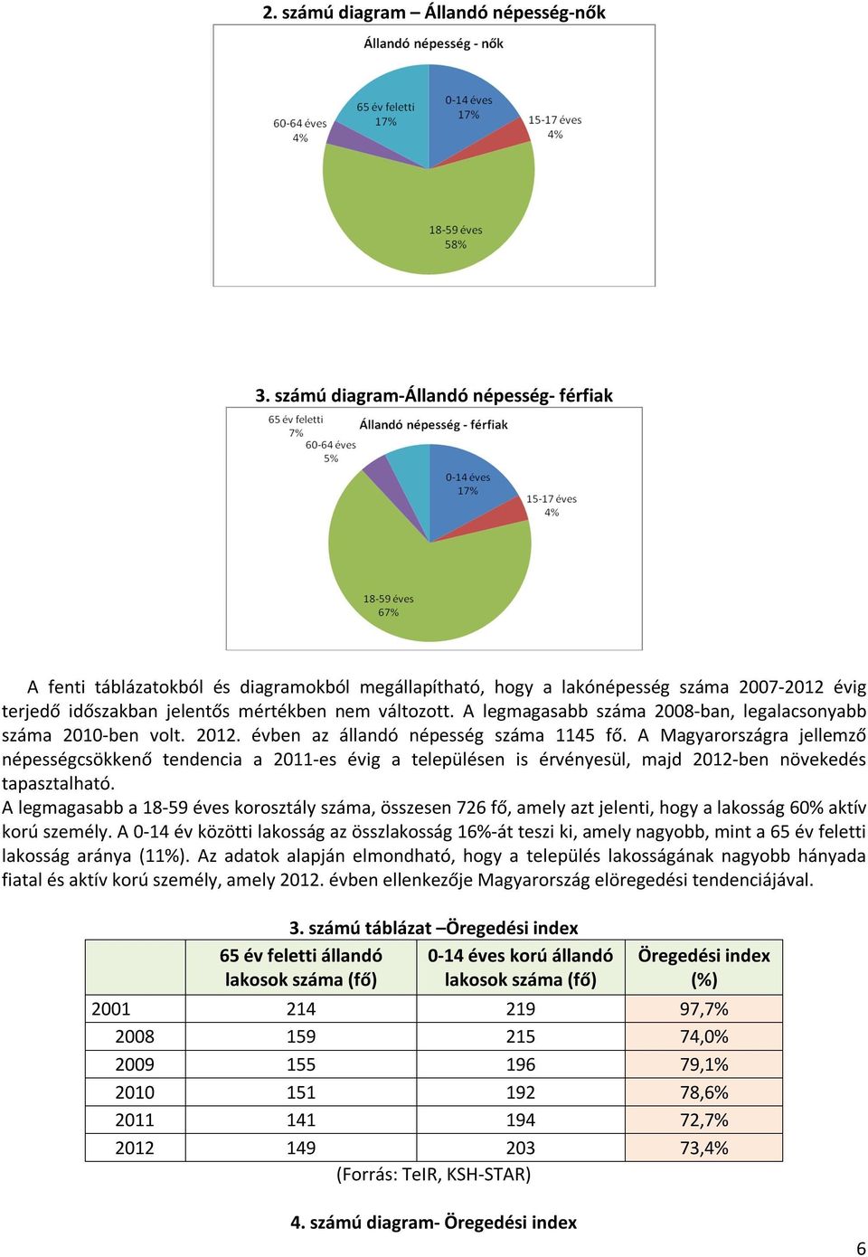 A legmagasabb száma 2008-ban, legalacsonyabb száma 2010-ben volt. 2012. évben az állandó népesség száma 1145 fő.