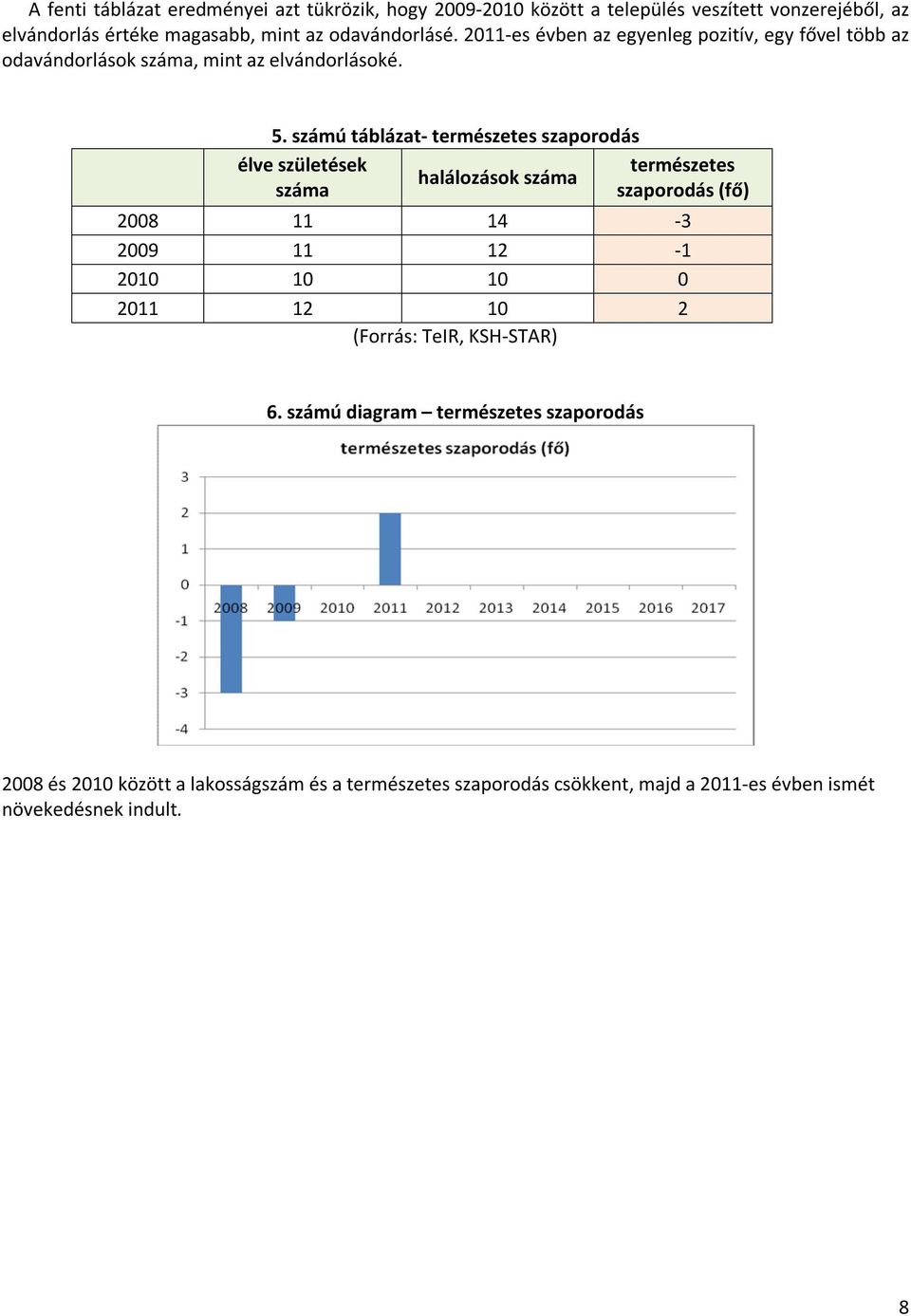 számú táblázat- természetes szaporodás élve születések száma halálozások száma természetes szaporodás (fő) 2008 11 14-3 2009 11 12-1 2010 10 10 0 2011