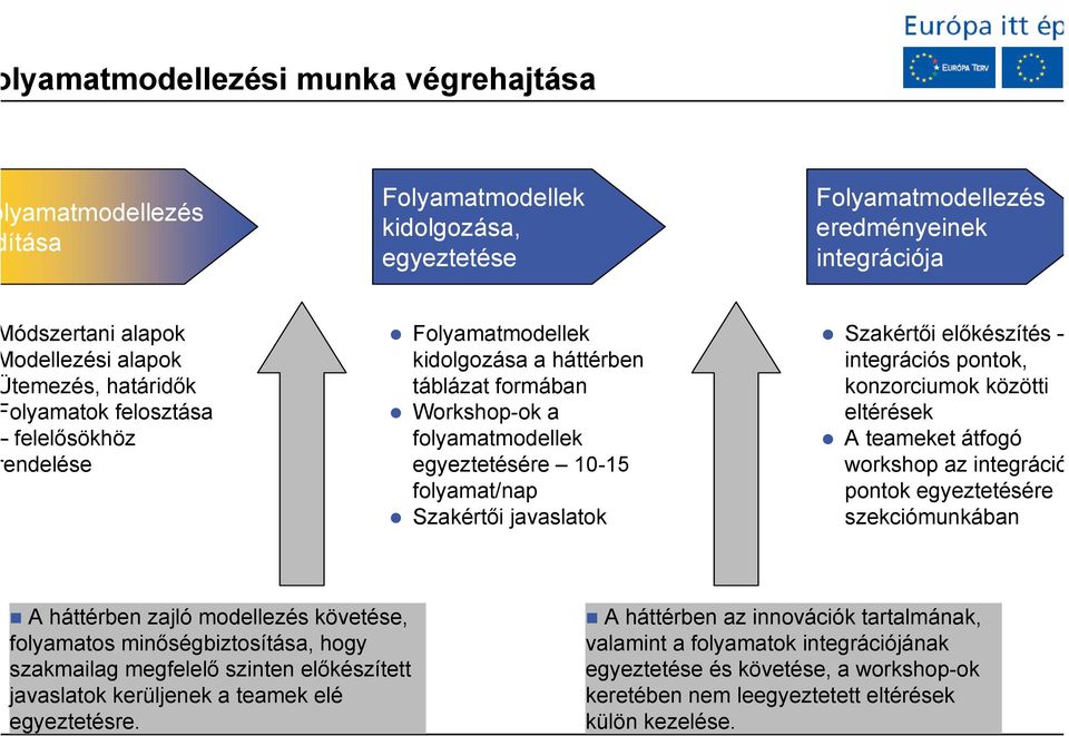 előkészítés integrációs pontok, konzorciumok közötti eltérések A teameket átfogó workshop az integráció pontok egyeztetésére szekciómunkában A háttérben zajló modellezés követése, folyamatos