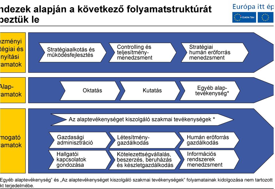 Gazdasági adminisztráció Hallgatói kapcsolatok gondozása Létesítménygazdálkodás Kötelezettségvállalás, beszerzés, beruházás és készletgazdálkodás Humán erőforrás