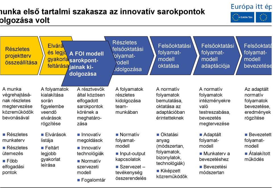 során figyelembe veendő elvárások rögzítése A résztvevők által közösen elfogadott sarokpontok körének a meghatározása A folyamatok részletes kidolgozása teammunkában A normatív folyamatok bemutatása,