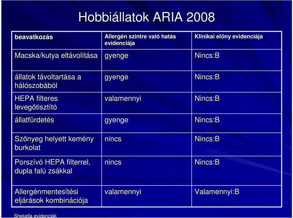 Szınyeg helyett kemény burkolat Porszívó HEPA filterrel, dupla falú zsákkal gyenge valamennyi gyenge nincs nincs Nincs:B