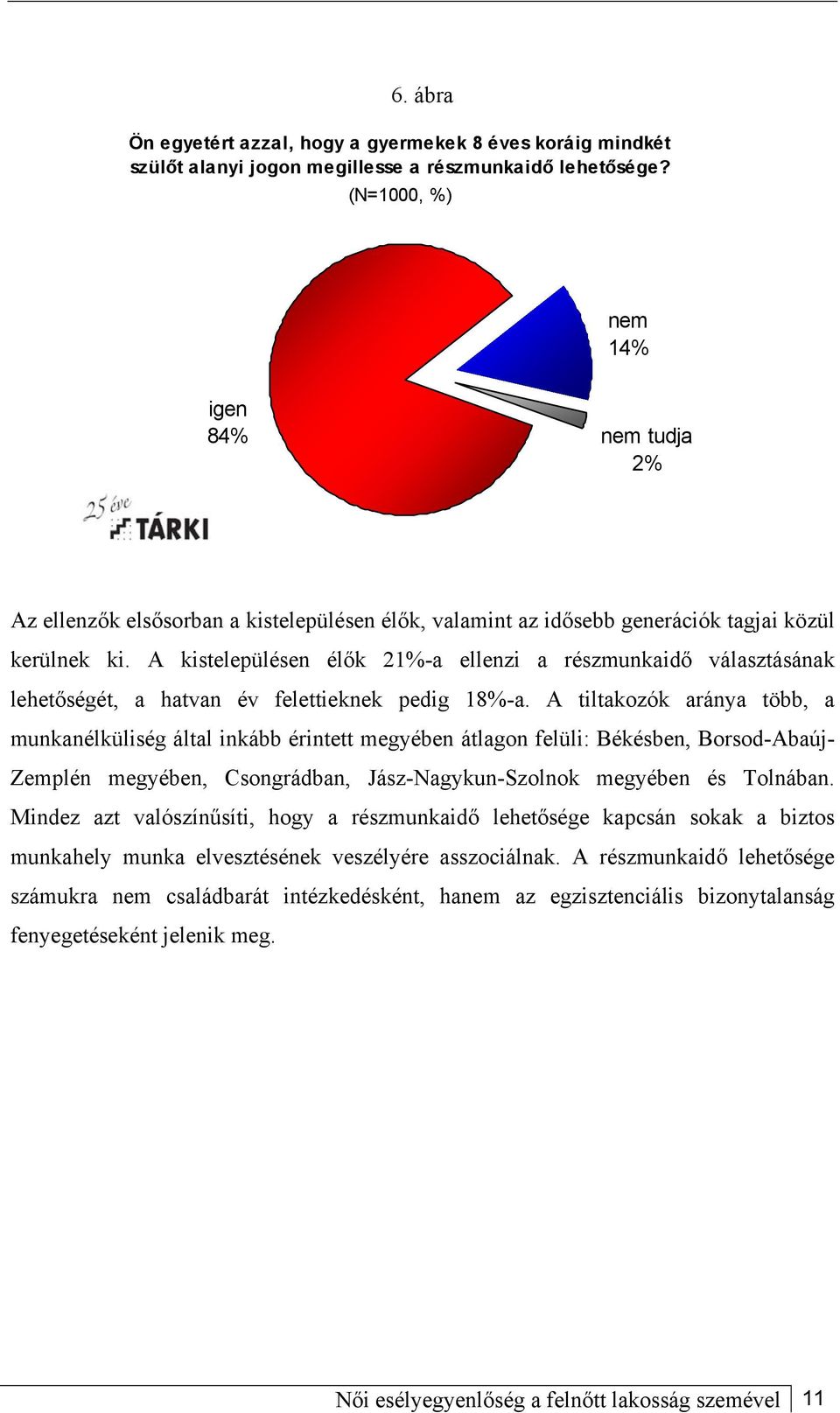 A kistelepülésen élők 21%-a ellenzi a részmunkaidő választásának lehetőségét, a hatvan év felettieknek pedig 18%-a.